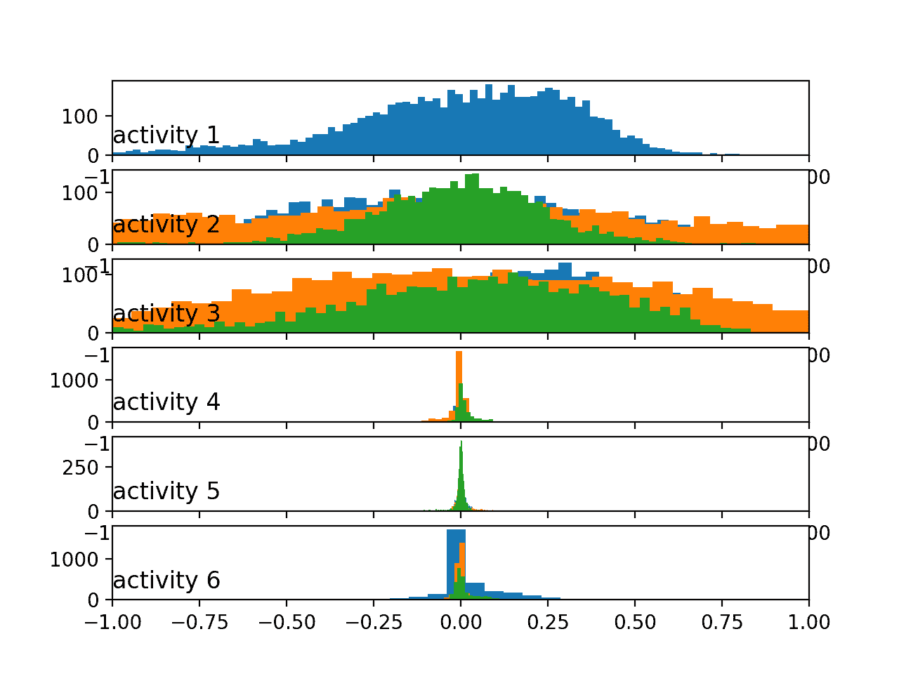 Histograms of the body gyroscope data by activity