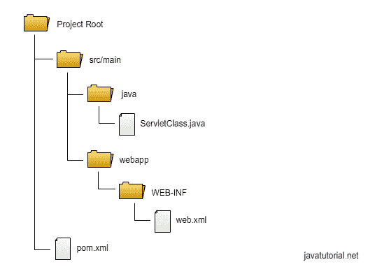 Project file structure