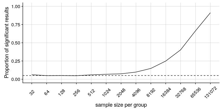 The proportion of signifcant results for a very small change (1 ounce, which is about .001 standard deviations) as a function of sample size.