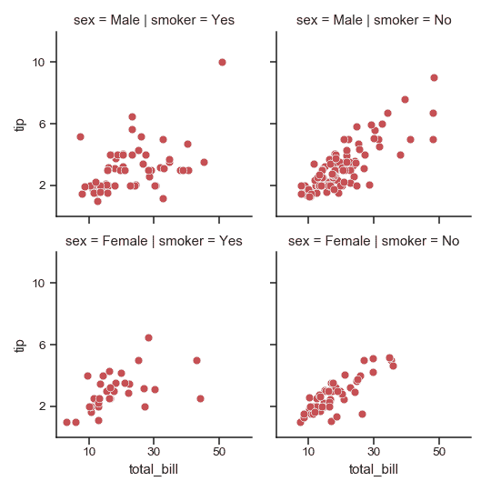 http://seaborn.pydata.org/_images/seaborn-FacetGrid-15.png