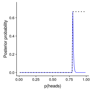 Effects of the strength of the prior on the posterior distribution. The blue line shows the posterior obtained using an absolute prior which states that p(respond) is 0.8 or greater. The prior is shown in the dotted black line.