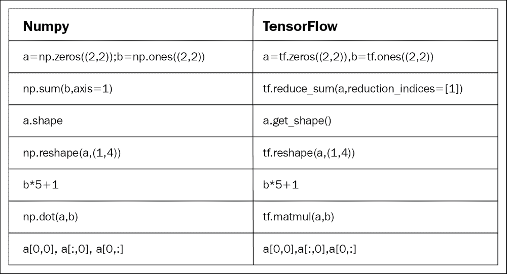 Tensor