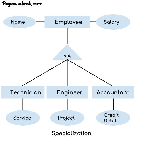 DBMS Specialization example