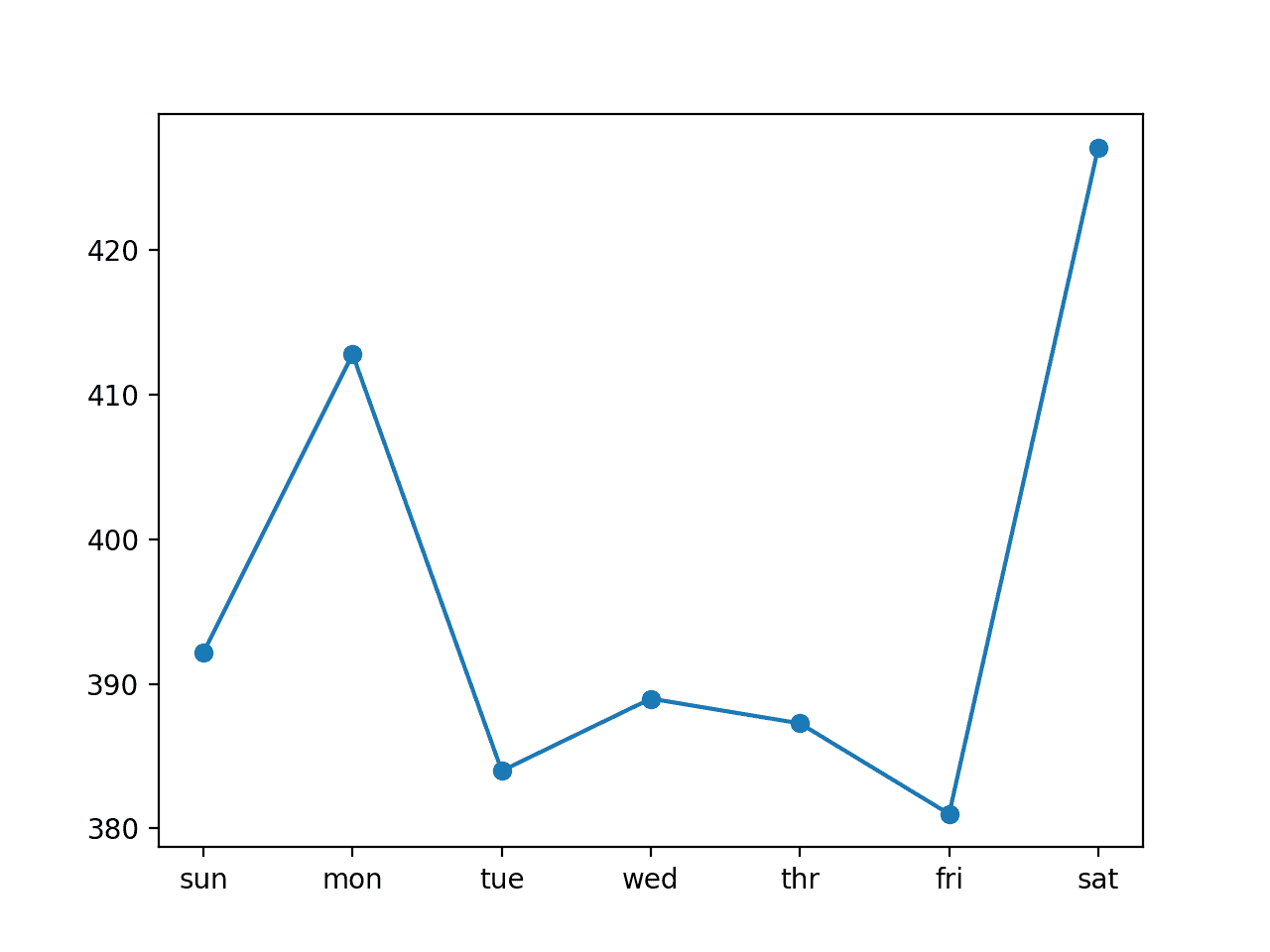 Line Plot of RMSE per Day for Univariate CNN with 14-day Inputs