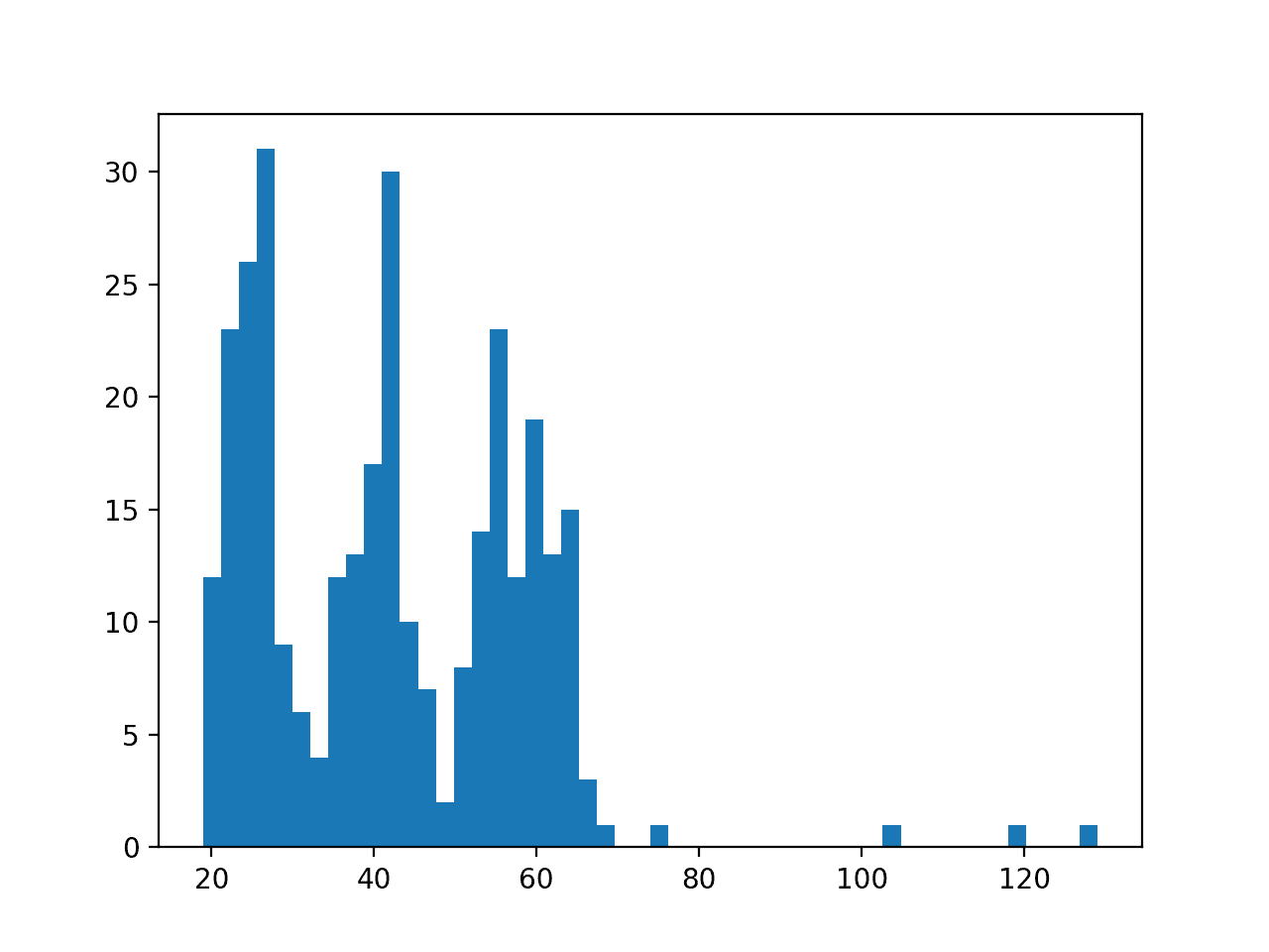 Histogram of sensor strength sequence lengths