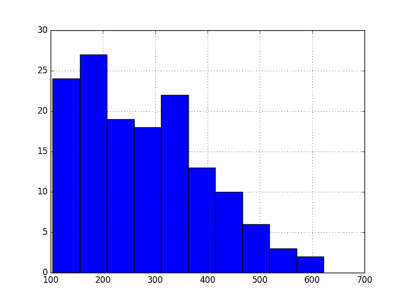 Histogram of Airline Passengers