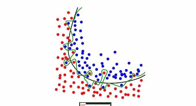 Overfitting