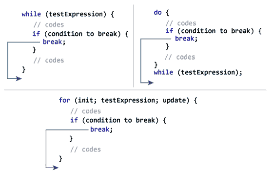 Working of break statement