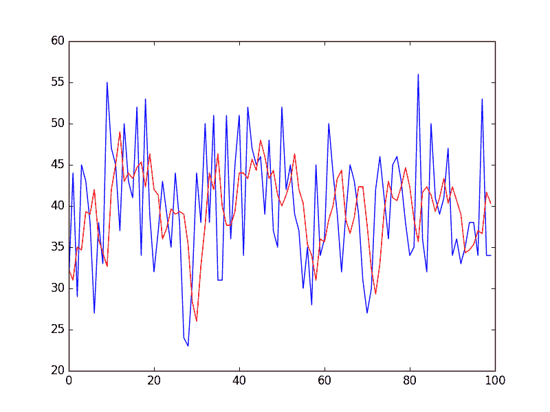 Zoomed Moving Average Predictions