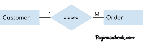 ER diagram one to many relationship example