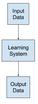 Machine learning as the mapping from inputs to outputs