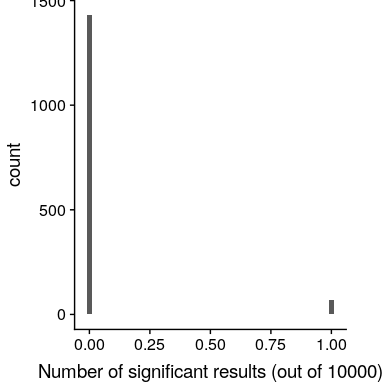 A histogram of the number of significant results across all simulation runs after applying the Bonferroni correction for multiple tests.