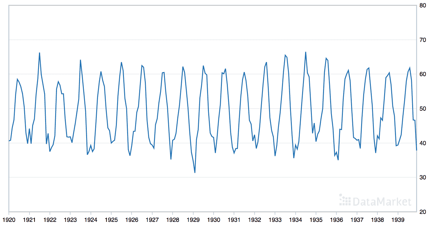 Line Plot of the Monthly Mean Temperatures Dataset