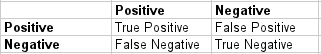 Truth Table Confusion Matrix