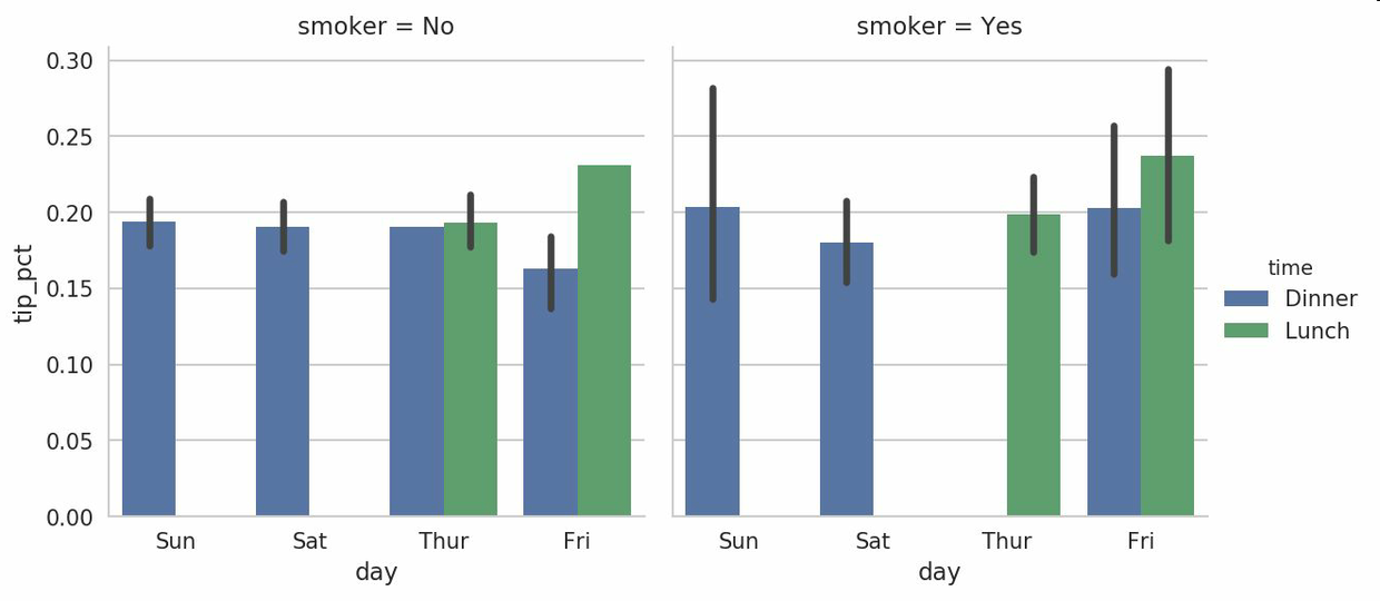 圖9-26 按照天/時間/吸煙者的小費百分比