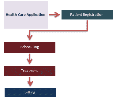 HealthCare Domain Testing with Sample Test Cases