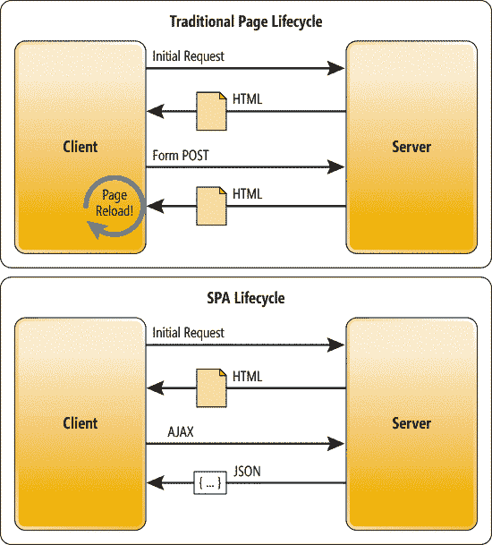 Traditional page lifecycle vs. SPA lifecycle