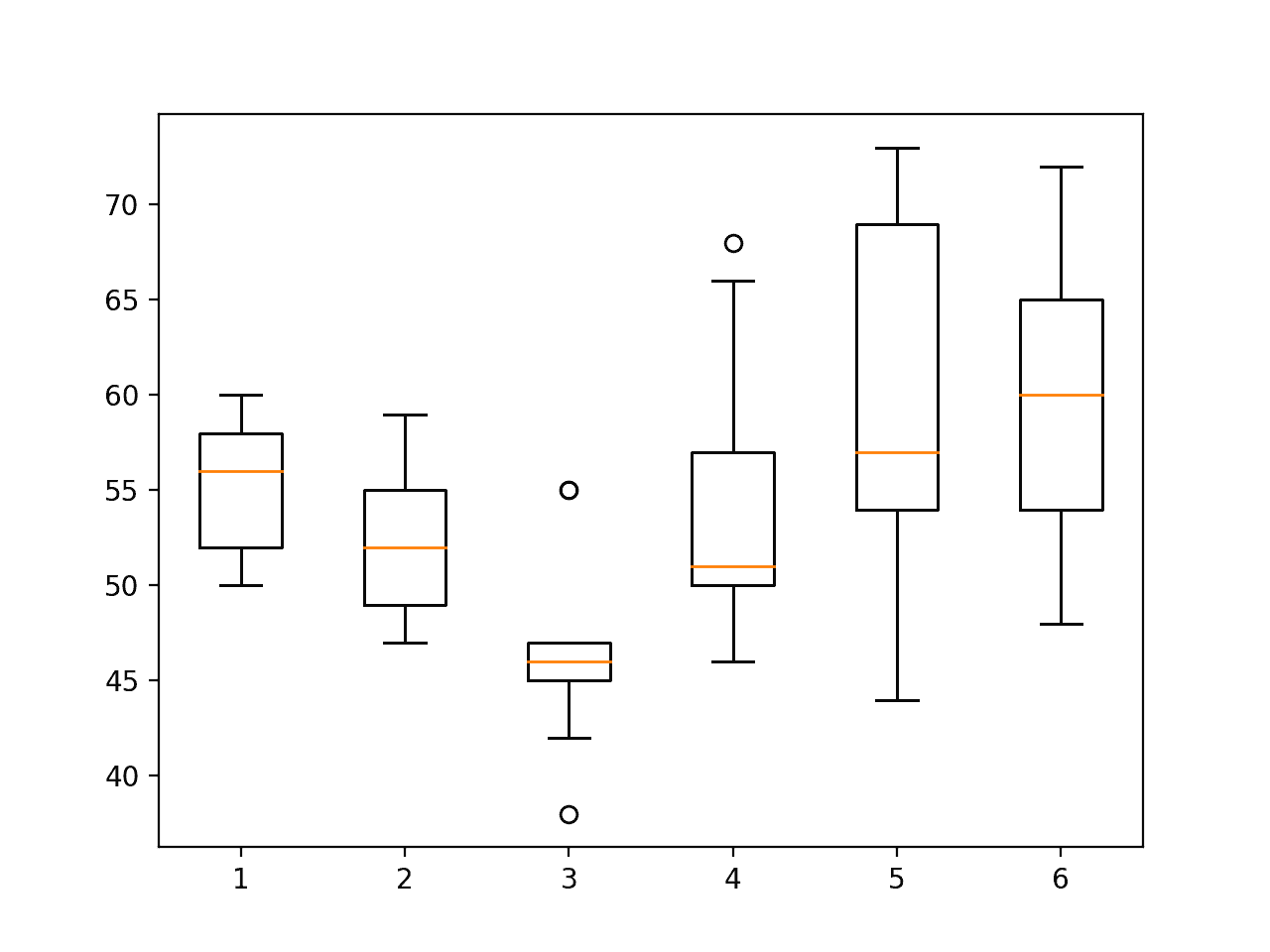 Boxplot of activity durations per subject on test set