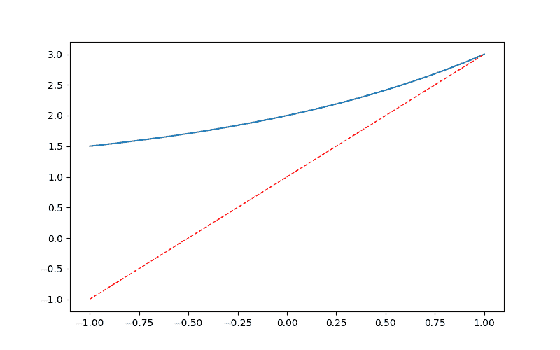 plot multiple lines