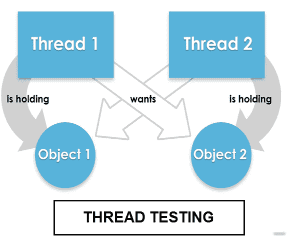 Thread Testing: Types, Strategy & Multithreading