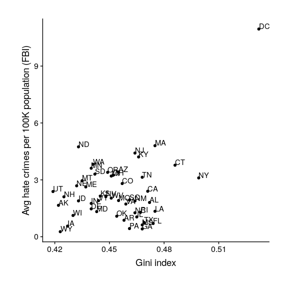 Plot of rates of hate crimes vs. Gini index.