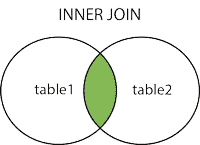 Inner Join