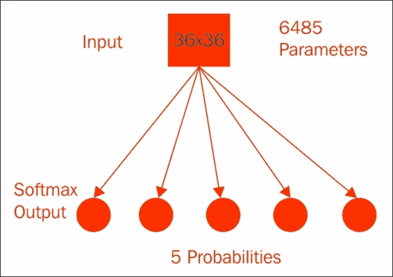 The logistic regression model