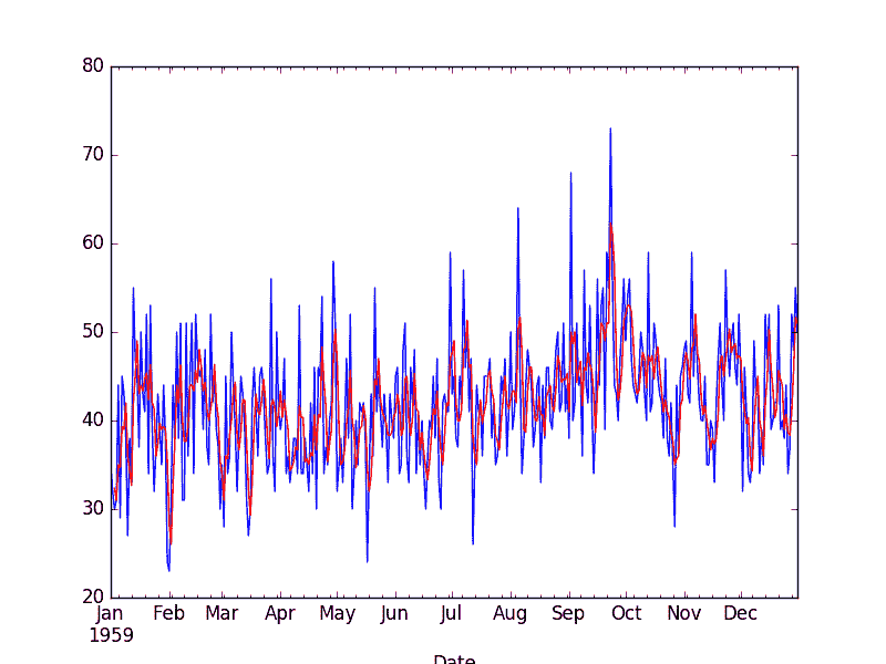 Moving Average Transform