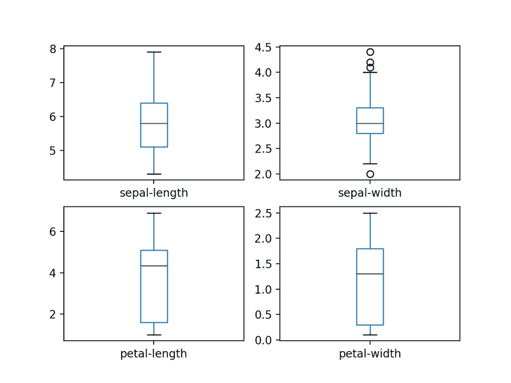 Box and Whisker Plots for Each Input Variable for the Iris Flowers Dataset