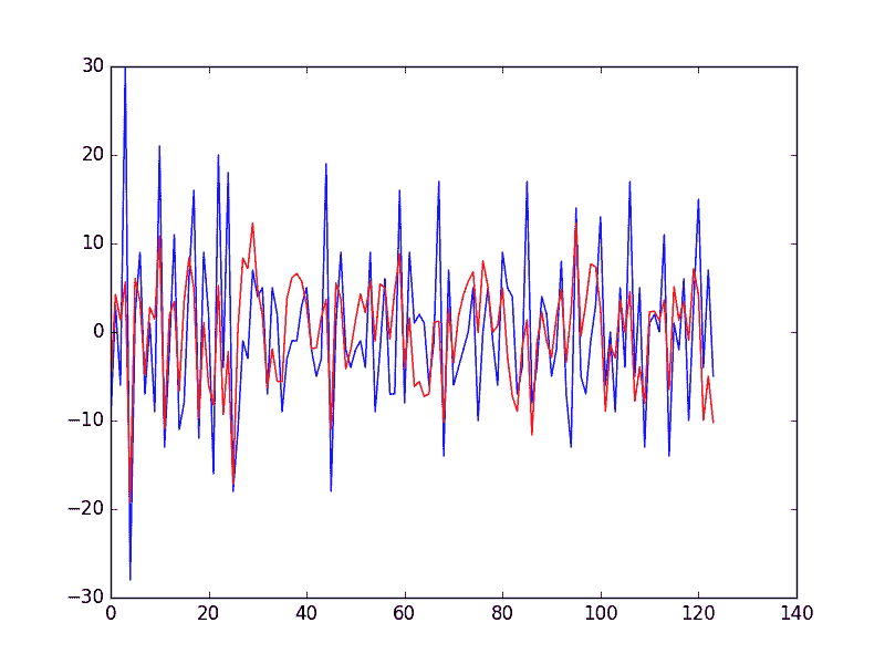 Predictions vs Actual Daily Female Birth Dataset Line Plot