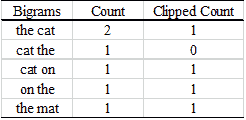 Bleu Score on Bigram Example