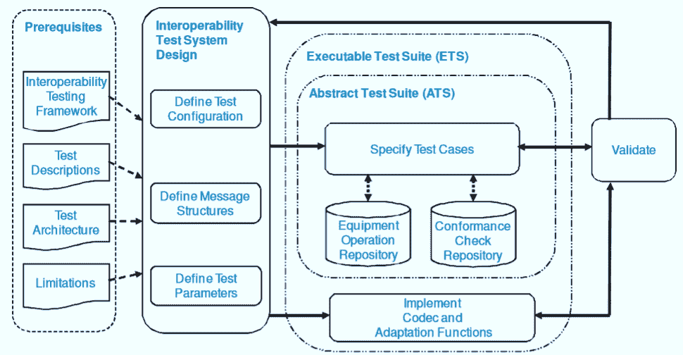 Example Test Cases for Interoperability Testing