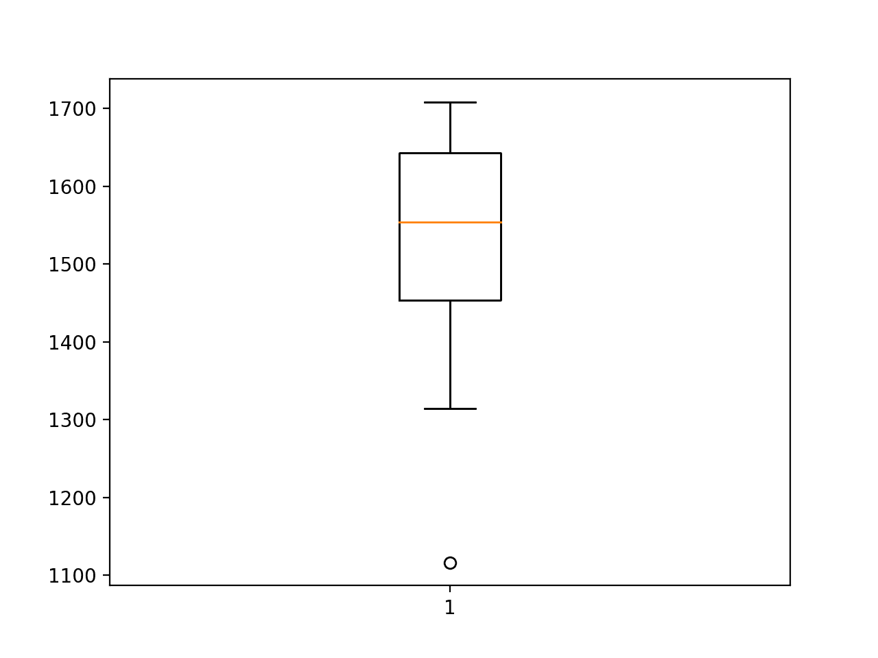 Box and Whisker Plot of Multilayer Perceptron RMSE Forecasting Car Sales