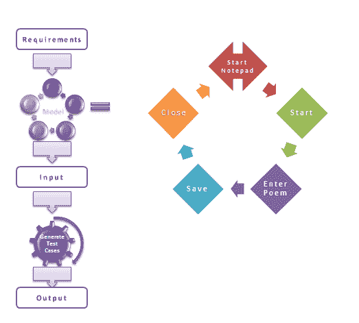 Model Based Testing – Stuff You Must Know!