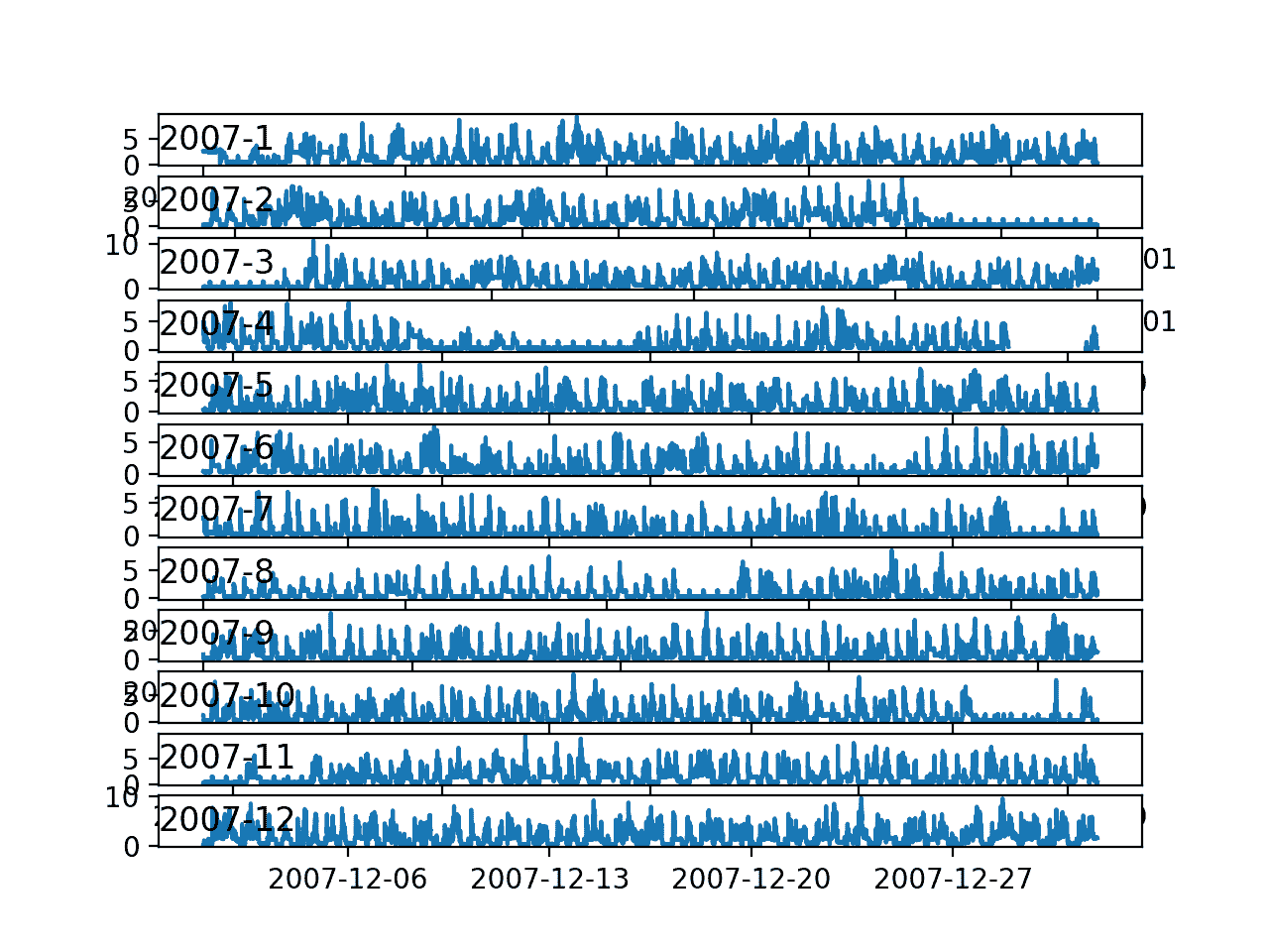 Line Plots for Active Power for All Months in One Year