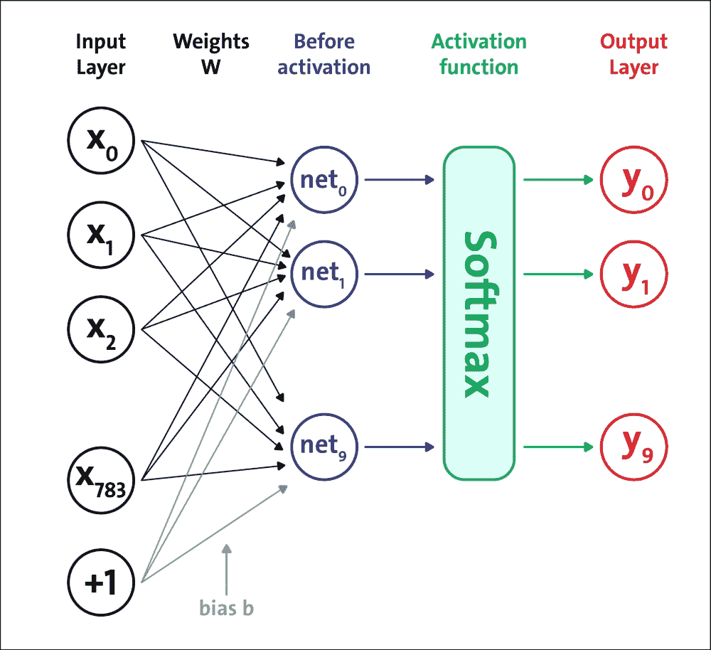 Softmax classifier