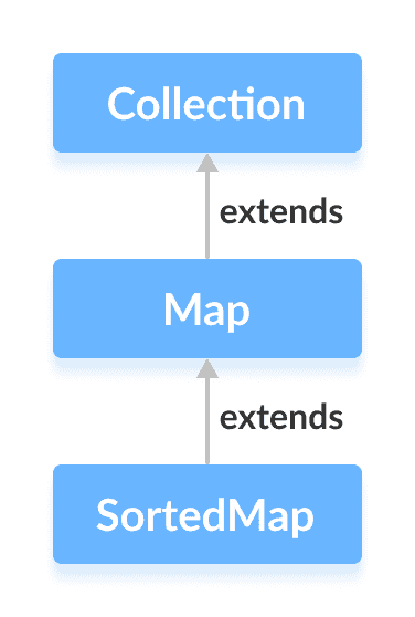 Java SortedMap interface extends the Map interface.