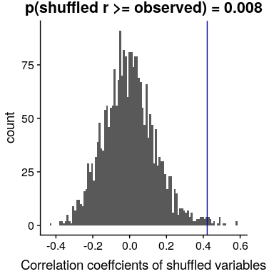 Histogram of correlation values under the null hypothesis, obtained by shuffling values. Observed value is denoted by blue line.