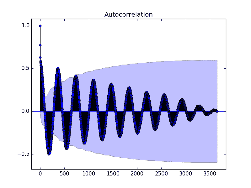 Autocorrelation Plot of the Minimum Daily Temperatures Dataset