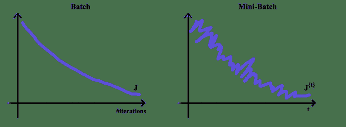 cost trend of batch and mini-batch gradient Descent