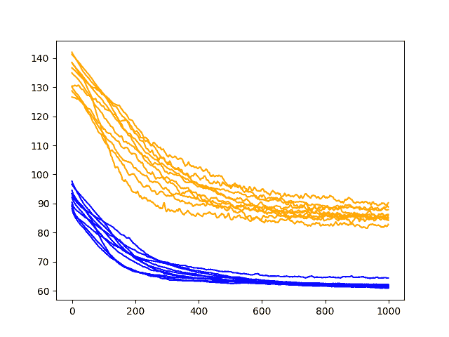 Diagnostic Line Plot of Input Dropout Performance on the Shampoo Sales Dataset