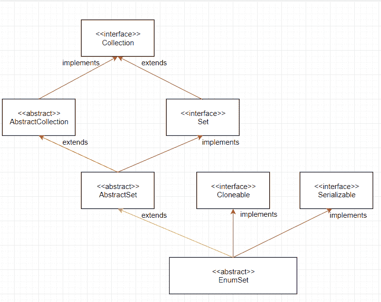 Enum Set inheritance Diagram