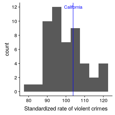 Crime data presented as standardized scores with mean of 100 and standard deviation of 10.