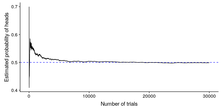 A demonstration of the law of large numbers. A coin was flipped 30,000 times, and after each flip the probability of heads was computed based on the number of heads and tail collected up to that point. It takes about 15,000 flips for the probability to settle at the true probability of 0.5.