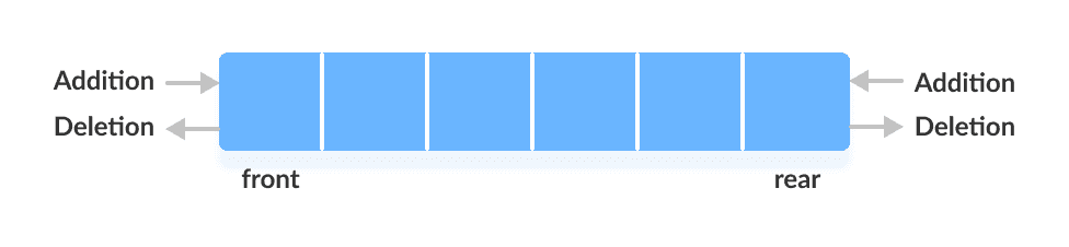 Working of deque (double-ended queue) data structure
