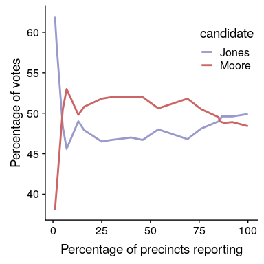 Relative proportion of the vote in the Dec 12, 2017 special election for the US Senate seat in Georgia, as a function of the percentage of precincts reporting. These data were transcribed from https://www.ajc.com/news/national/alabama-senate-race-live-updates-roy-moore-doug-jones/KPRfkdaweoiXICW3FHjXqI/