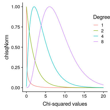 Examples of the chi-squared distribution for various degrees of freedom.