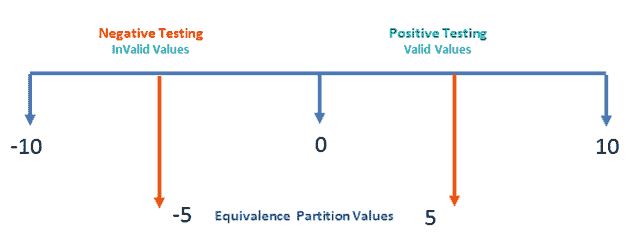 Positive Vs Negative testing