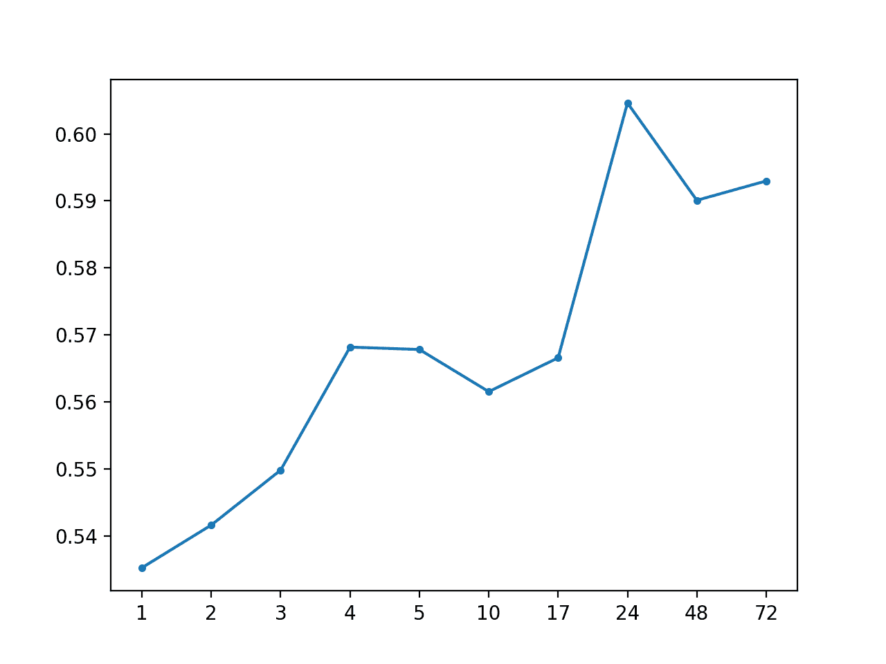 MAE by Forecast Lead Time via Local Median