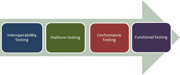 HealthCare Domain Testing with Sample Test Cases